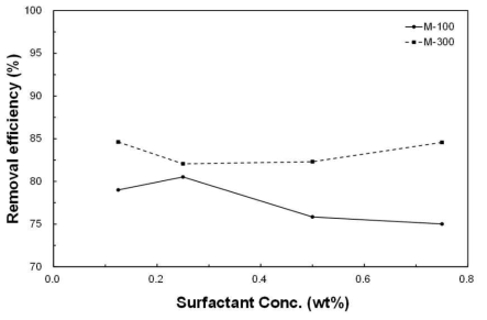 The oil removal efficiency of surfactant concentration(M-100, M-300)