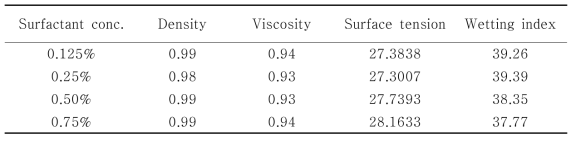 Physical properties of aqueous surfactant solutions of M-100 surfactant