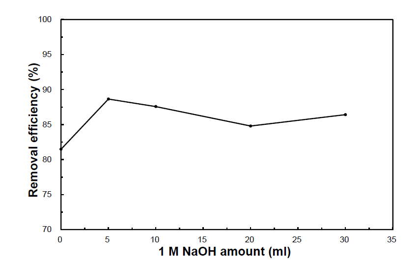 Oil removal efficiency according to 1 M NaOH + M-100