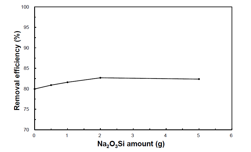 Oil removal efficiency according to Na2O3Si + M-100