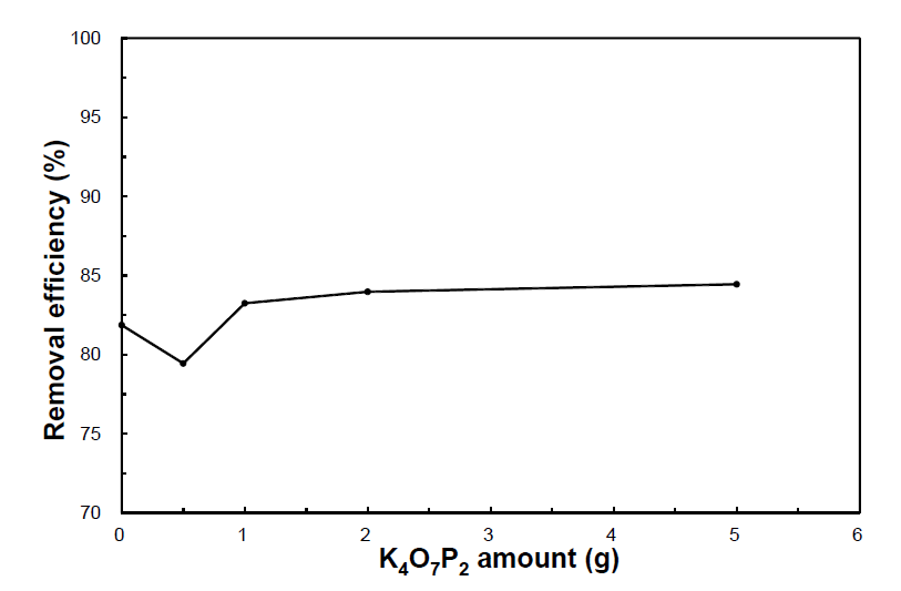 Oil removal efficiency according to K4O7P2 + M-100