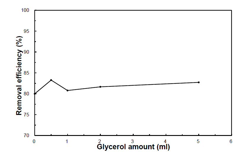 Oil removal efficiency according to glycerol + M-100