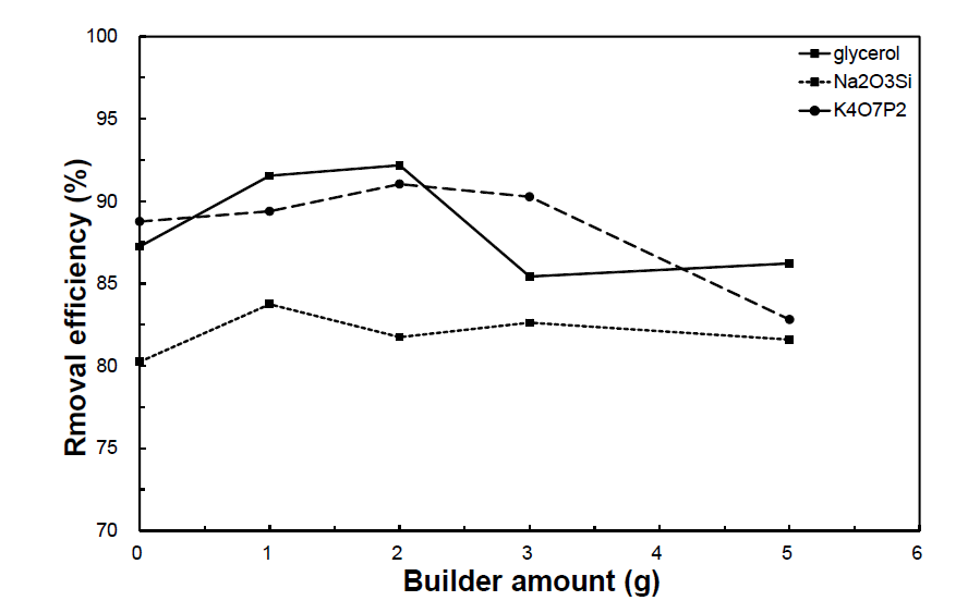 Oil removal efficiency of M-100+NaOH according to builder amount