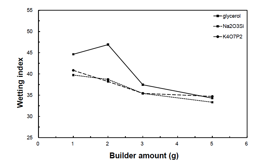 Wetting index of M-100+NaOH according to builder amount