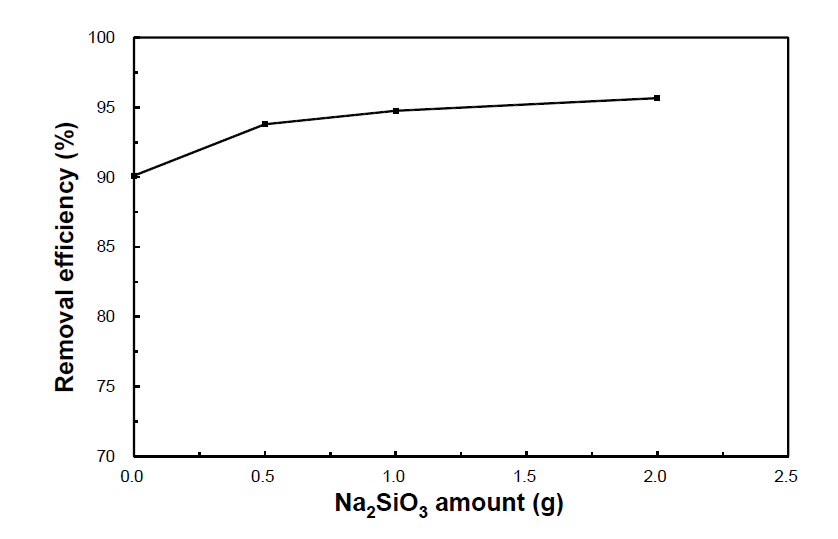 Oil removal efficiency of surfactant solution (M-100 + NaOH + glycerol + K4O7P2) according to the Na2O3Si