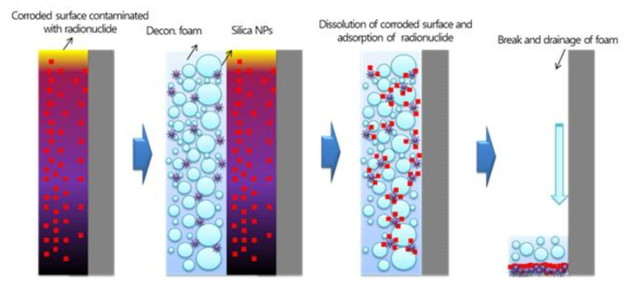 Schematic diagram of foam decontamination for contaminated surface