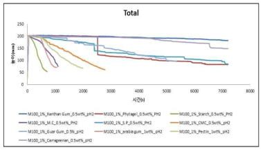 Foam stability of formulation including various viscosifier in 1% v/v M100