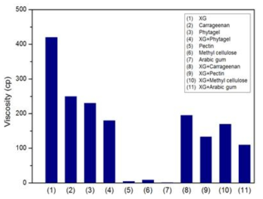 Viscosity of various viscosifier