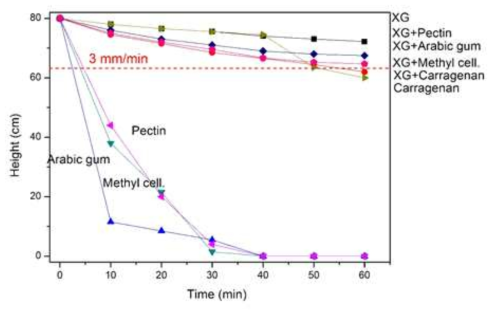 Experimental results of slip test in painted concrete for various formulation of decontamination foam