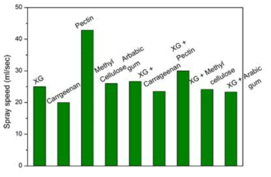 Experimental results of spary test in painted concrete for various formulation of decontamination foam