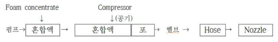 Scematic of compressed air foam system