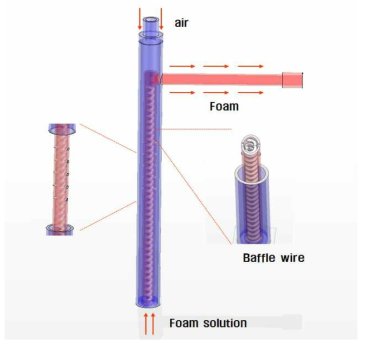 Schematic of double tube type air dispersion and foam mixing system