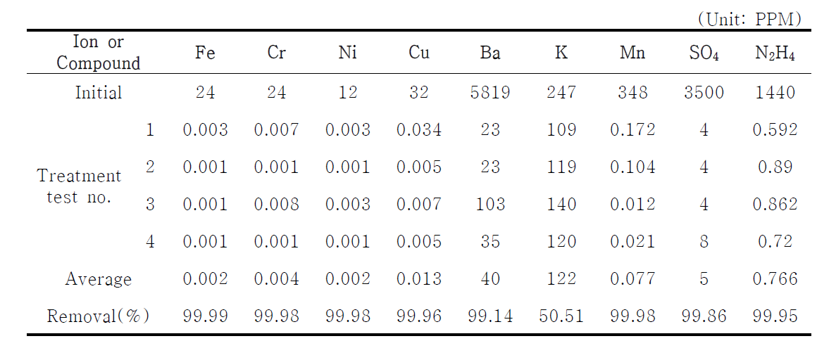 Results of the wastewater treatment tests