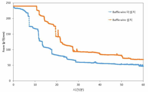 The effect of baffle wire on the foam stability at 4 bar