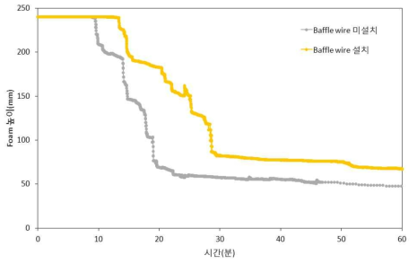 The effect of baffle wire on the foam stability at 5 bar