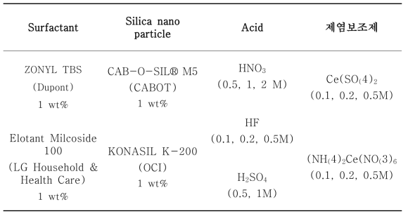 Solution formula