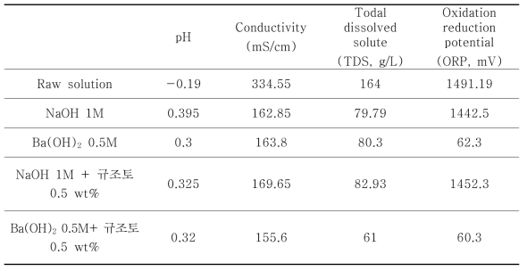 Results of neutralization with NaOH and Ba(OH)2