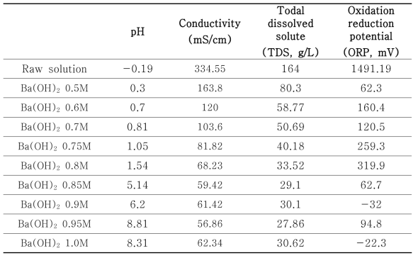 Results of neutralization according to concentration of Ba(OH)2