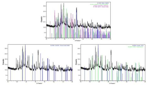 XRD analysis of dried precipitate