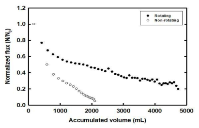 Effect of the fouling control with rotating roter