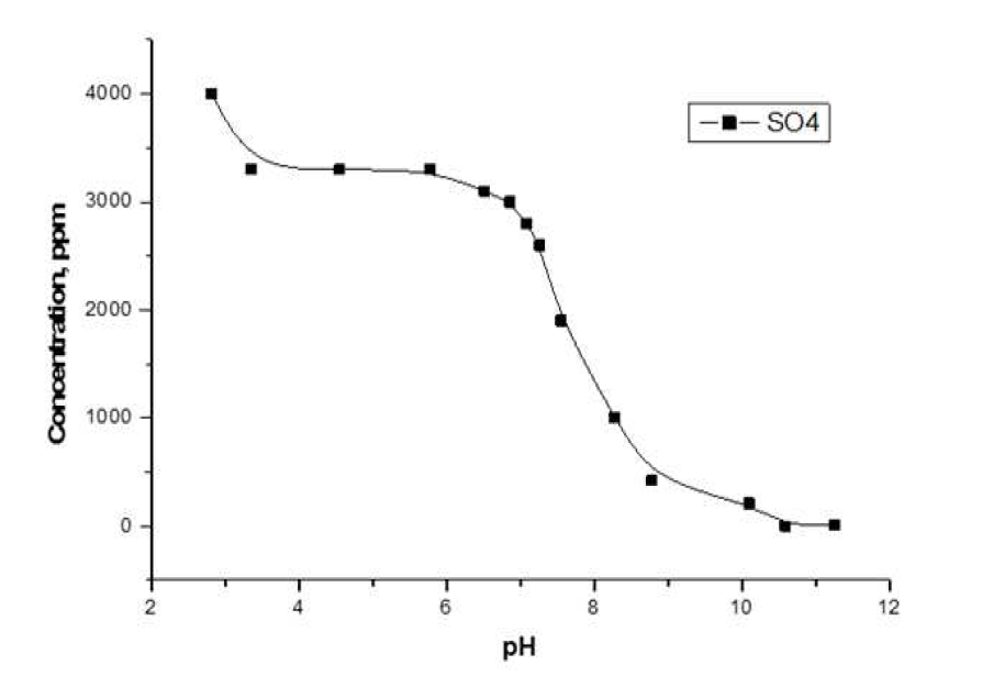 Precipitation results of SO42- using Ba(OH)2