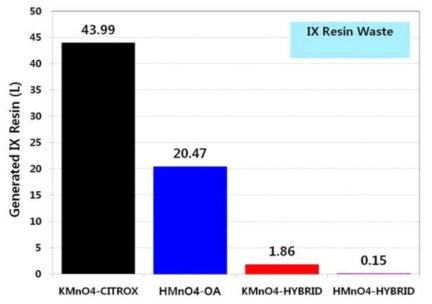 Calculation results of the IX resin waste generation for the decontamination processes