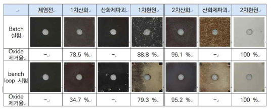 Results of the dissolution teSUS of iron-chromium oxide layer using HyBRID decomposition process