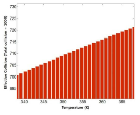 Frequency of effective collision with operation temperatures