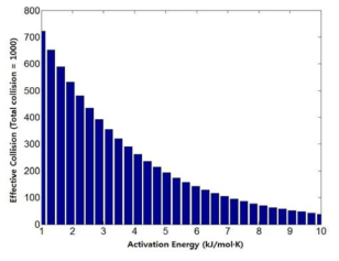 Frequency of effective collision with activation energy