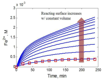 Dissolution kinetics with increases in the surface area