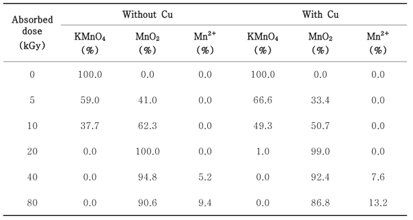 Results of the KMnO4 decomposition with absorbed doses