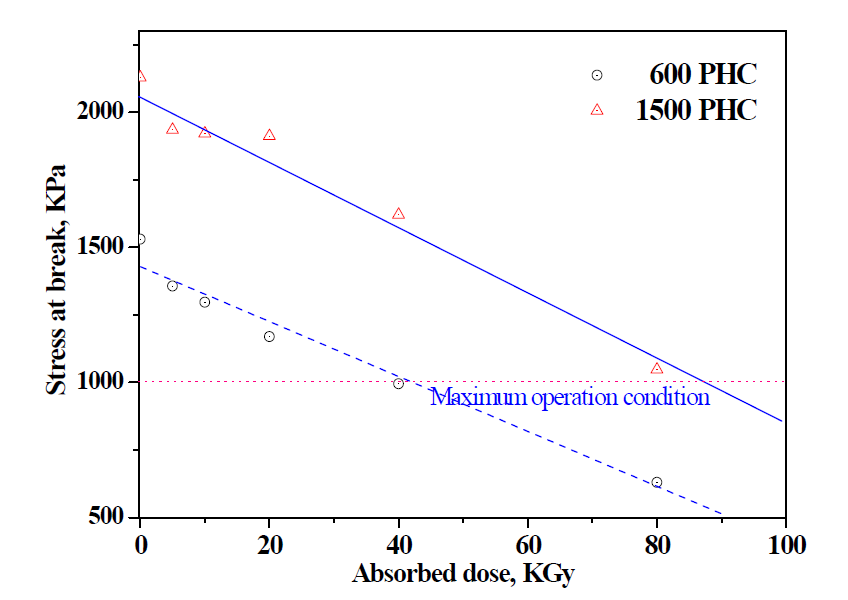 Changes in the stress strain of filter cloths with irradiation conditions