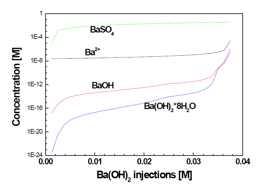 Equilibrium calculation results of Ba behaviors in the precipitation reaction of SO42- with Ba(OH)2 injections