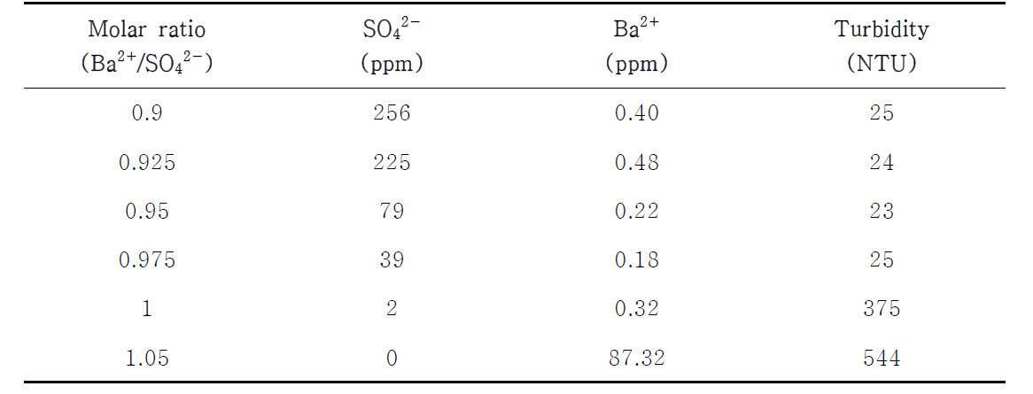 Results of the precipitation test in wastewater surrogate (no metal ions) containing SO42- with changing the molar ratios of Ba2+ over SO42-