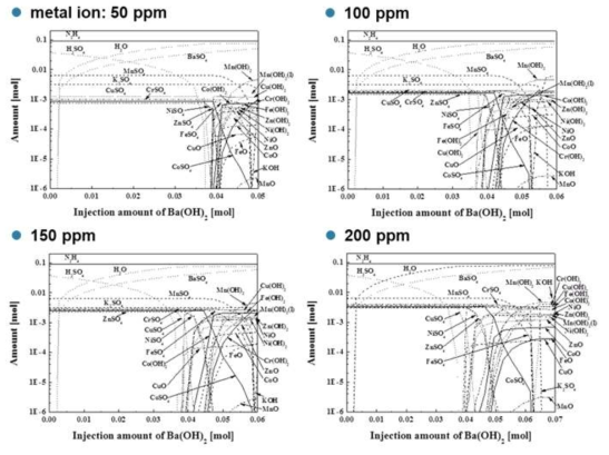 Equilibrium calculation results of the removal of the SUS of SO4 and metal ions in a decontamination wastewater surrogate