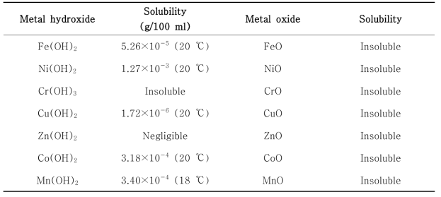 Solubility of metal hydroxides and oxides in water