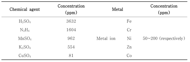 Composition of decontamination wastewater surrogate used in this study for the removal tests of SO4 and metal ions