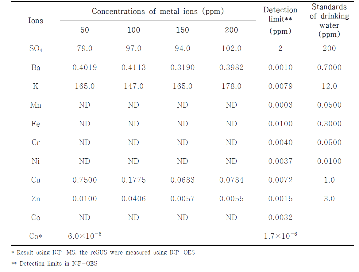 Concentrations of residual ions in the wastewater surrogate after the removal tests