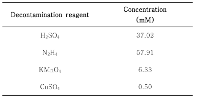 Composition of decontamination wastewater surrogate used in this study for the decomposition test of hydrazine