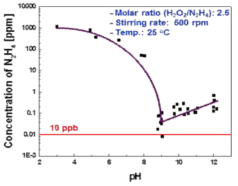 Results of the decomposition tests of hydrazine in the decontamination wastewater surrogate with the pH levels