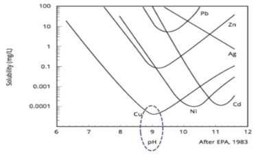 Solubility of metal hydroxides with the pH levels