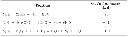 Gibb’s free energies of the hydrazine decomposition