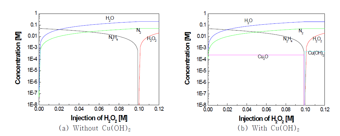 Equilibrium calculation results on the decomposition of hydrazine using H2O2