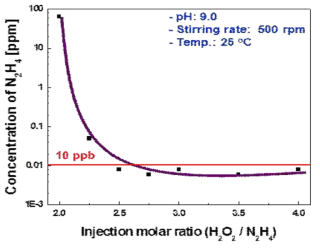 Results obtained from the decomposition tests of hydrazine in the decontamination wastewater surrogate with the molar ratios of H2O2 over N2H4