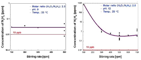 Results obtained from the decomposition tests of hydrazine in the decontamination wastewater surrogate with the stirring rates