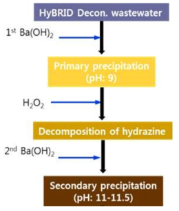 Flow diagram of the improved treatment process for the HyBRID decontamination wastewater