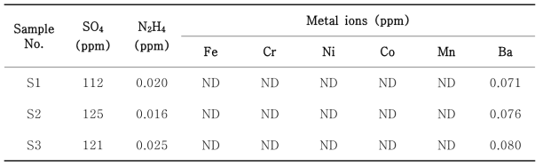 Concentration of ions and hydrazine in the wastewater surrogate after the 1L scale test