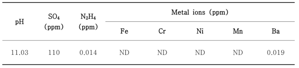 Concentration of ions and hydrazine in the decontamination wastewater after the pilot scale (300 L) test