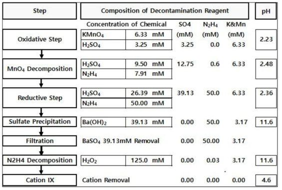 The composition of normal SP-HyBRID Process