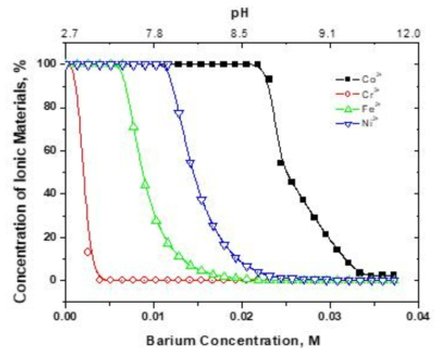 Effect of barium concentration on soluble ionic concentration in the solution after reductive step